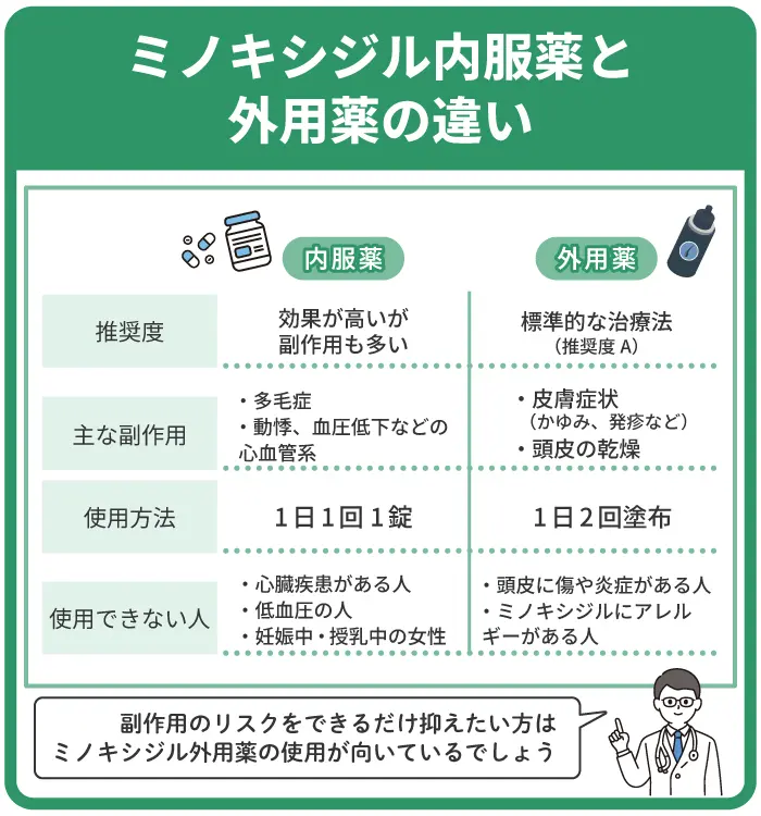 ミノキシジル内服薬と外用薬は効果や副作用に違いがあるのか？