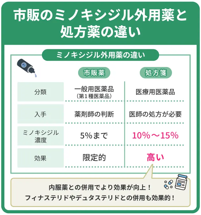 市販のミノキシジル外用薬と処方薬の3つの違いを解説