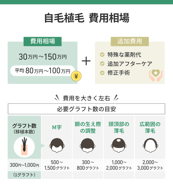 自毛植毛の費用相場はいくら？