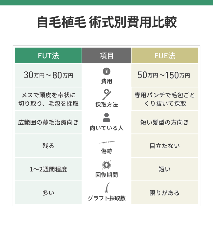 自毛植毛の術式別費用比較