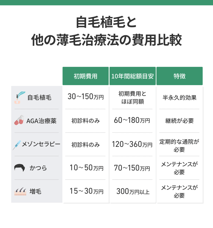 自毛植毛と他の薄毛治療法の費用比較