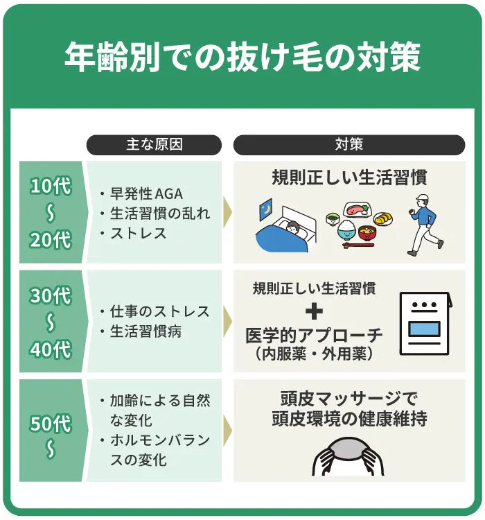 年齢別での抜け毛の対策