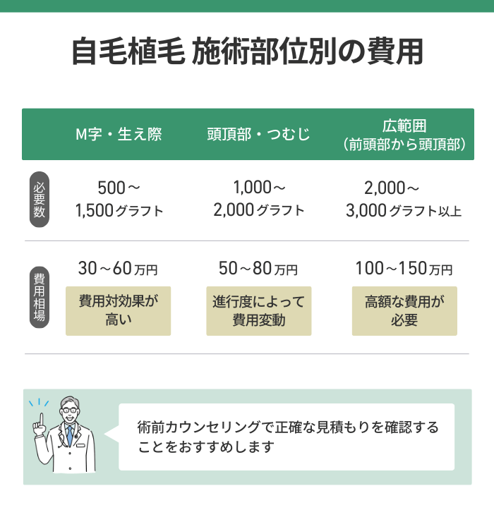 自毛植毛の施術部位別の費用
