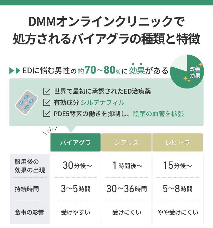 DMMオンラインクリニックで処方されるバイアグラの種類と特徴