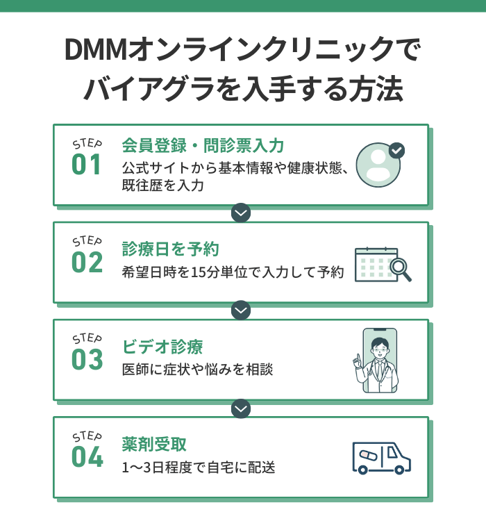 DMMオンラインクリニックでバイアグラを入手する方法