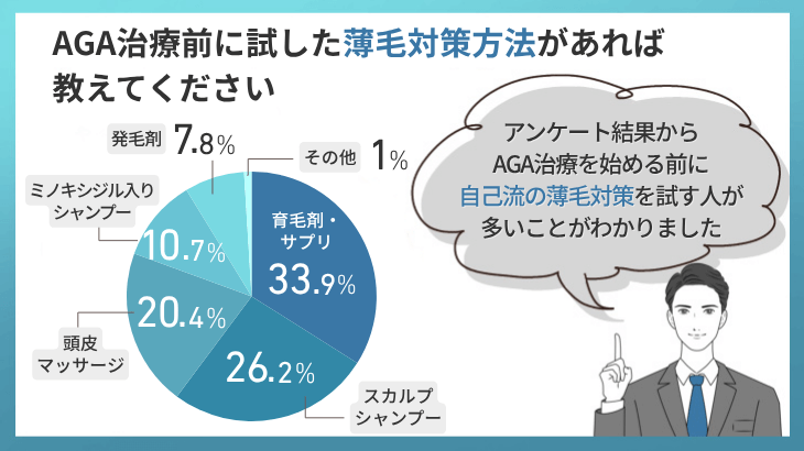 AGA治療前に試した薄毛対策方法があれば教えてください