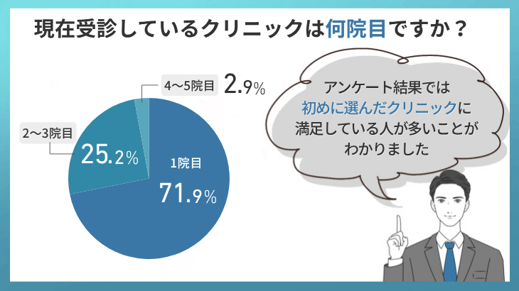現在受診しているクリニックは何院目ですか？