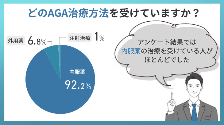 どのAGA治療方法を受けていますか？