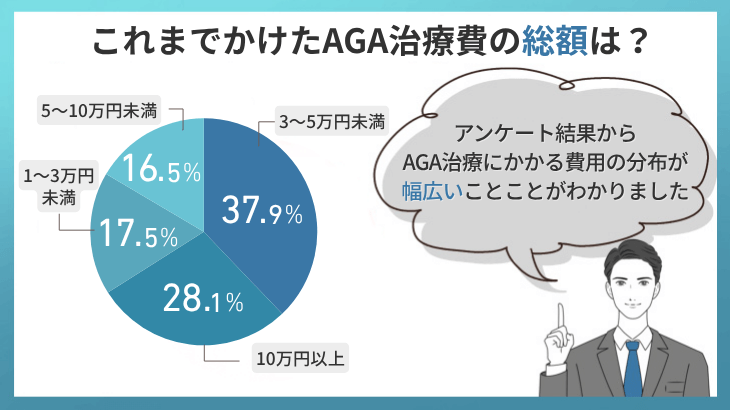 これまでかけたAGA治療費の総額は？