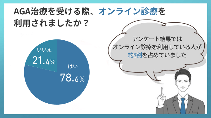 AGA治療を受ける際、オンライン診療を 利用されましたか？