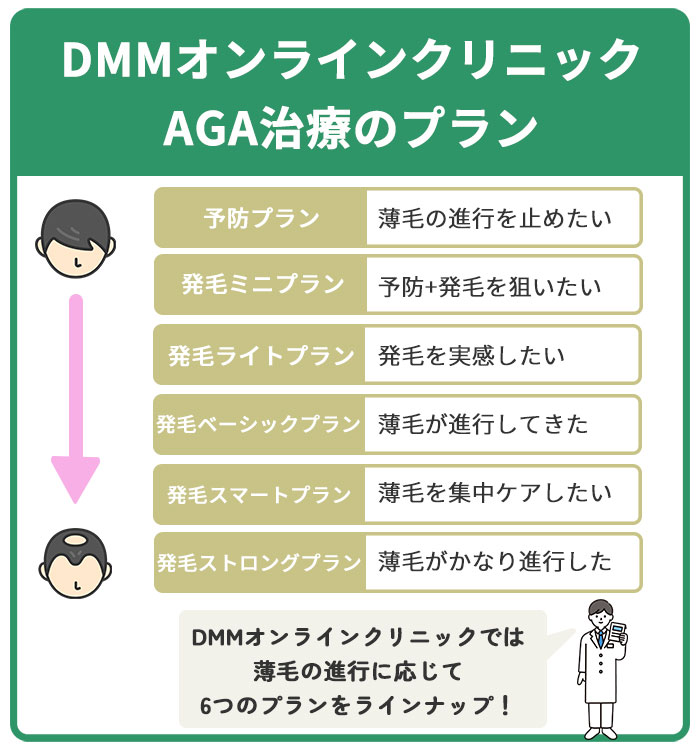 DMMオンラインクリニックAGA治療プラン