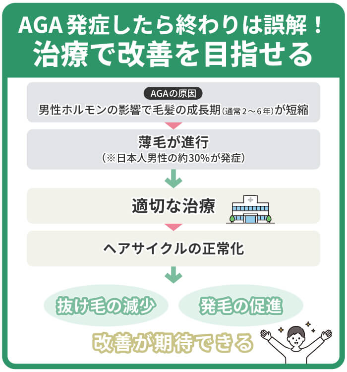 AGAは発症したら終わりは誤解！治療で改善を目指せる