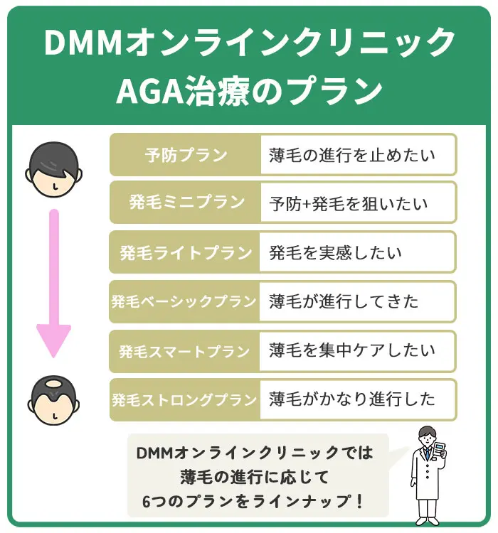 DMMオンラインクリニックのAGA治療プラン
