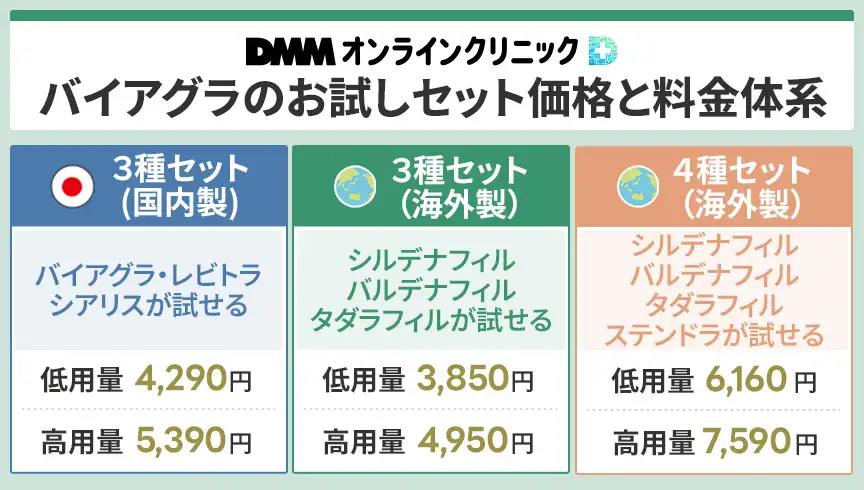 DMMオンラインクリニックのバイアグラのお試しセット価格と料金体系