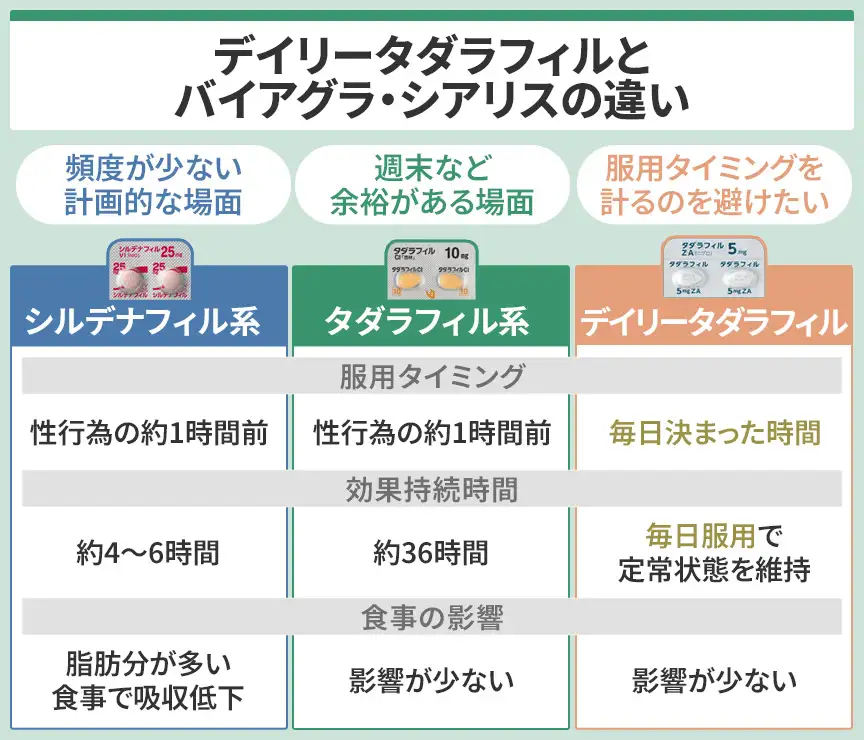 デイリータダラフィルとバイアグラ・シアリスの違い