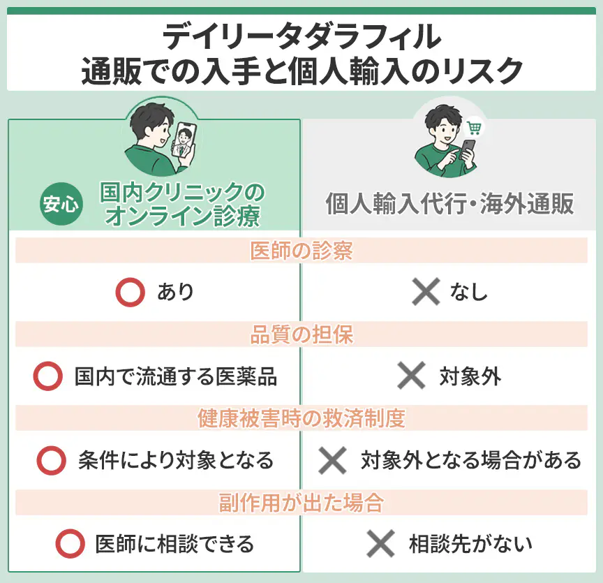 通販購入のメリットと個人輸入のデイリータダラフィルのリスク